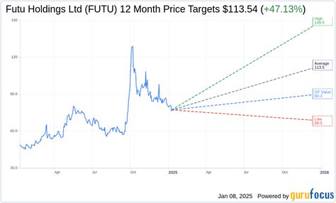 futut|Futu Holdings Limited (FUTU)